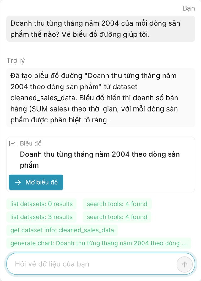 Khung chat: hỏi doanh thu bằng tiếng Việt, trợ lý AI trả lời và tạo biểu đồ