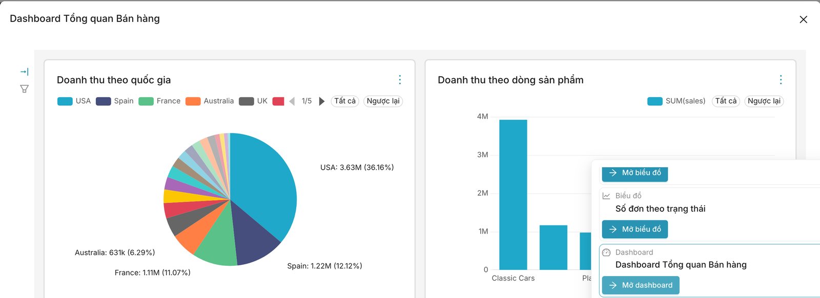 Dashboard tổng quan bán hàng do trợ lý AI tự tạo từ một câu hỏi tiếng Việt